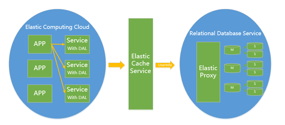 大型網站應用中MySQL架構的演變史